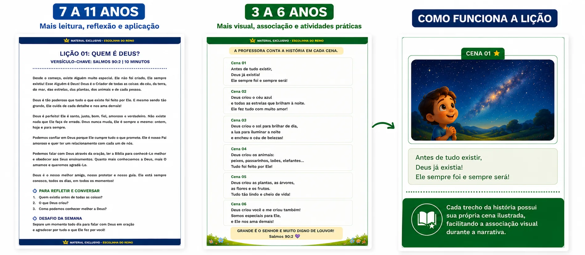 Comparação da Lição 01 - Quem é Deus entre material para 7 a 11 anos (texto reflexivo) e para 3 a 6 anos (cenas visuais), com exemplo de como a lição funciona na prática.